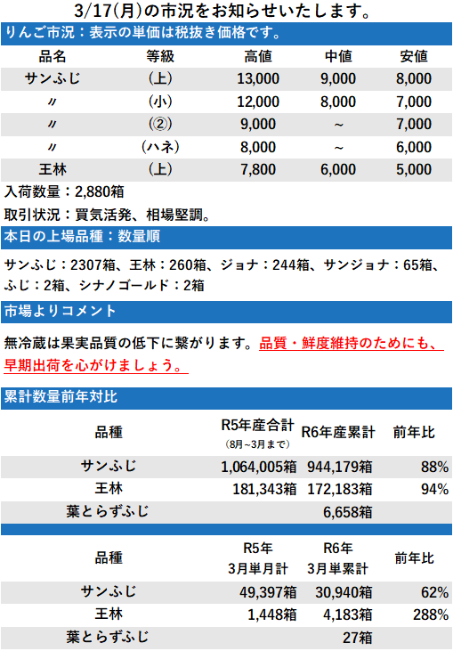 3/17 市況 2,880箱