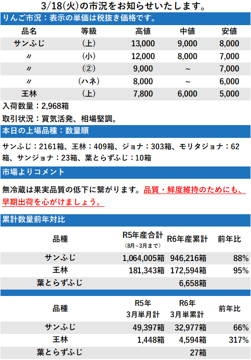 3/18 市況 2,968箱