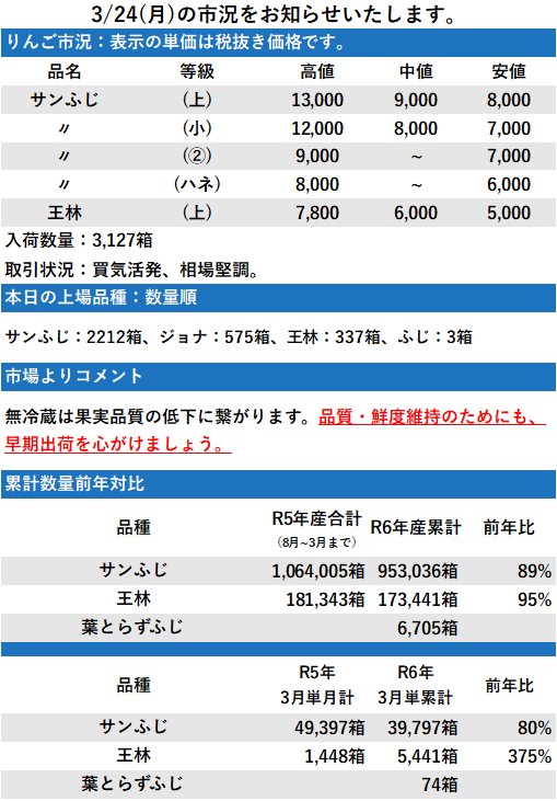 3/24 市況 3,127箱