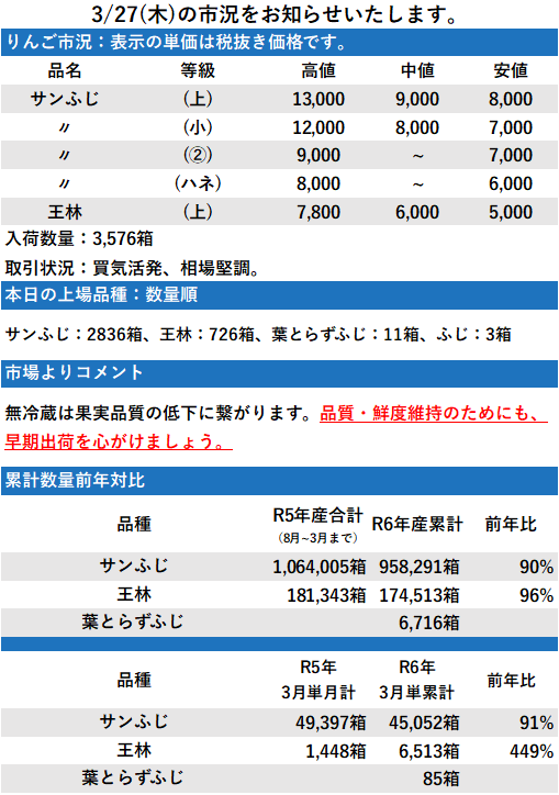 3/27 市況 3,576箱