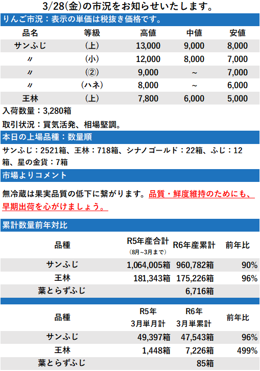 3/28 市況 3,280箱
