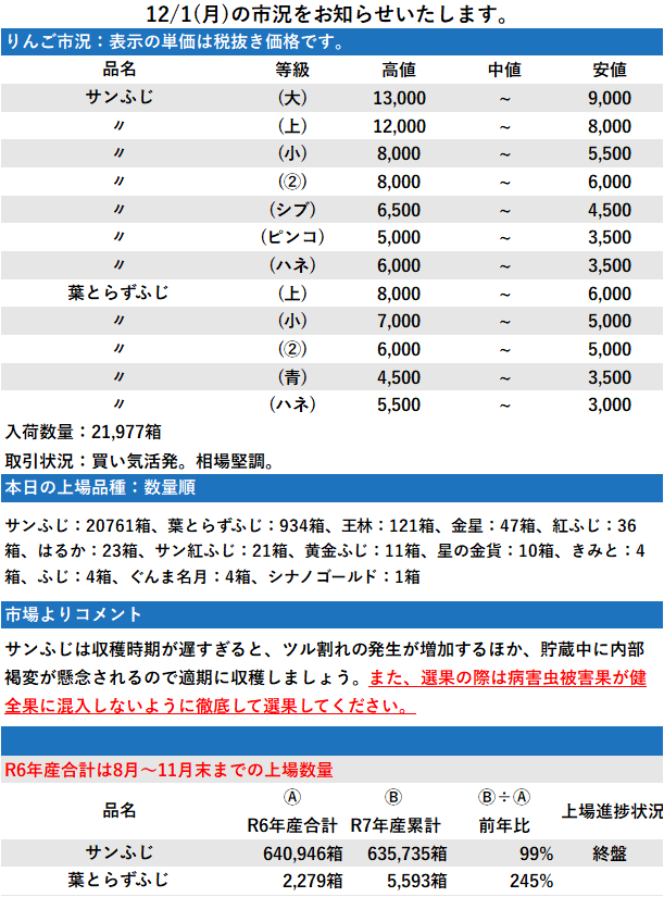 12/1 市況 21,977箱