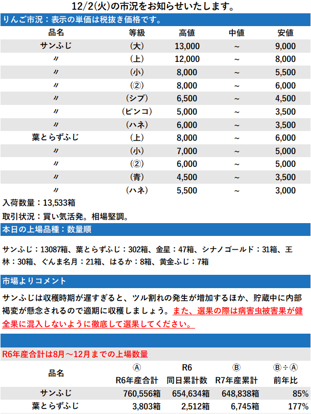 12/2 市況 13,533箱