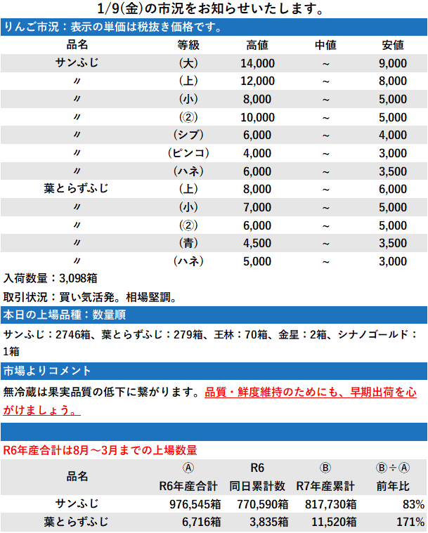 1/9 市況 3,098箱