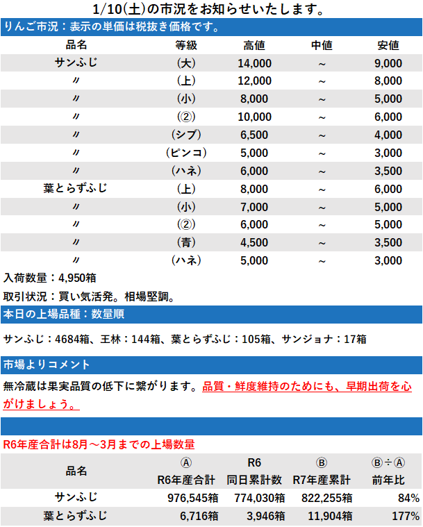 1/10 市況 4,950箱