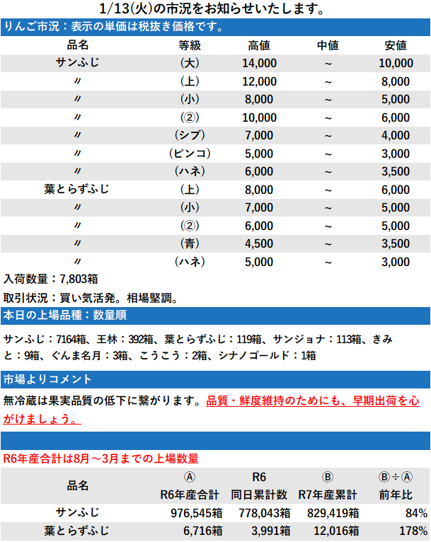 1/13 市況 7,803箱