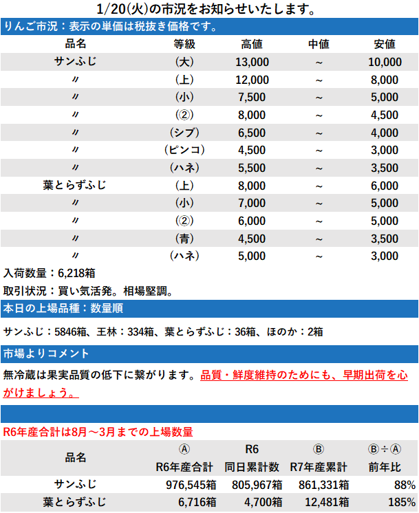 1/20 市況 6,218箱