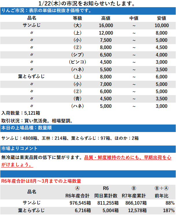 1/22 市況 5,121箱