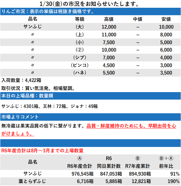 1/30 市況 4,422箱