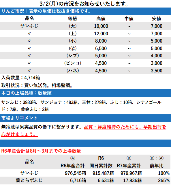 3/2 市況 4,714箱