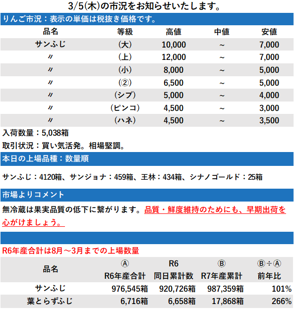 3/5 市況 5,038箱