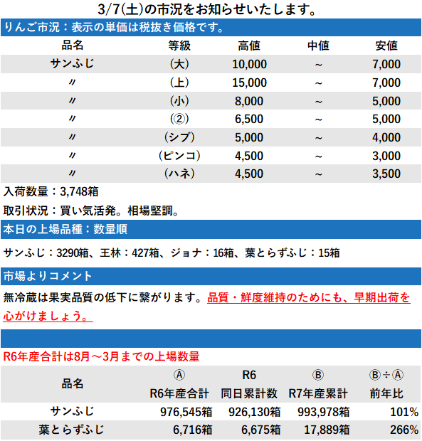 3/7 市況 3,748箱