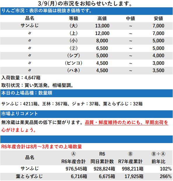3/9 市況 4,647箱