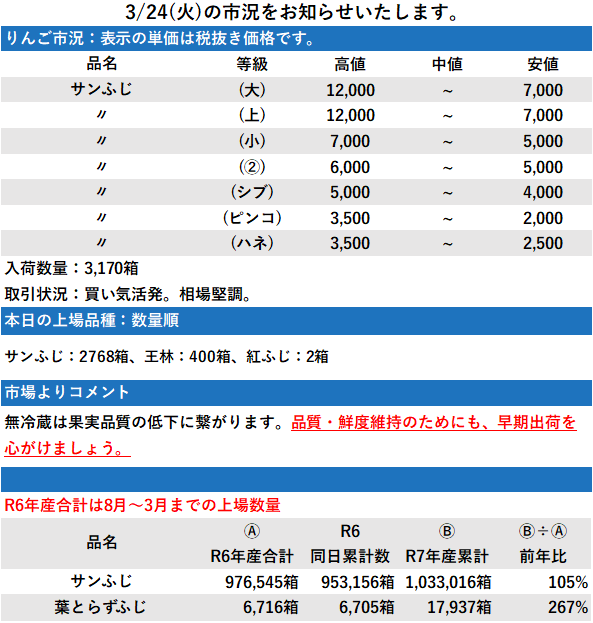 3/24 市況 3,170箱