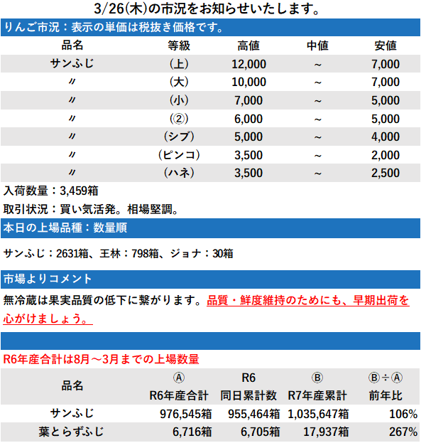3/26 市況 3,459箱