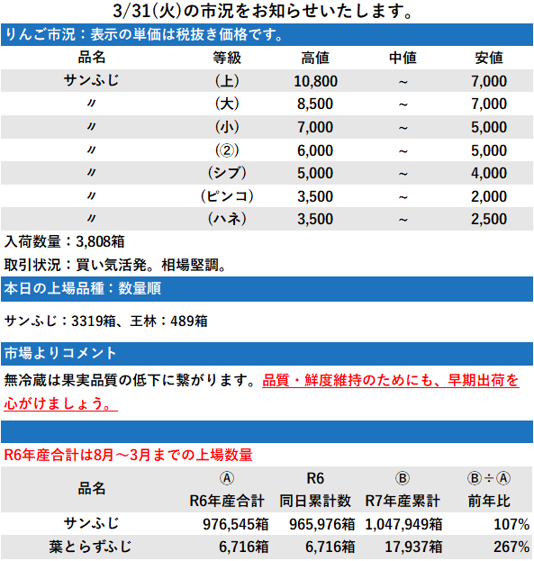 3/31 市況 3,808箱
