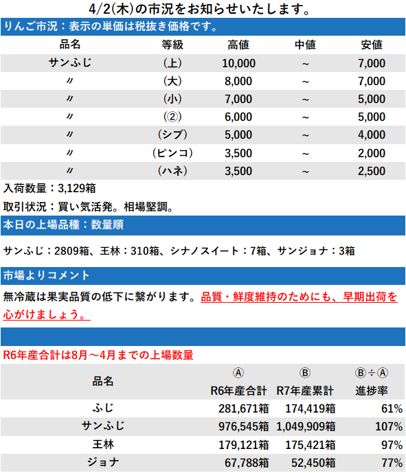 4/2 市況 3,129箱