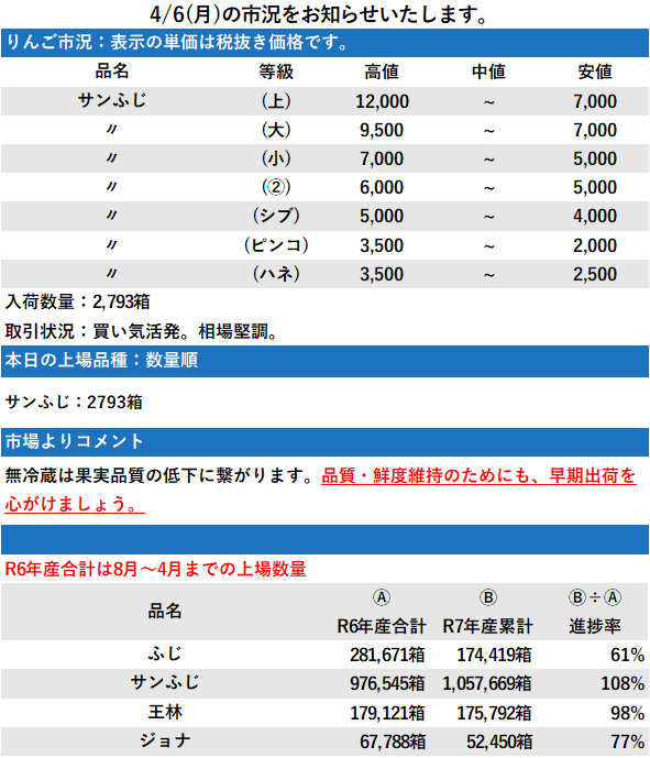 4/6 市況 2,793箱