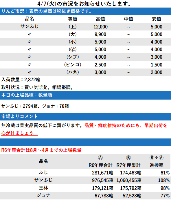 4/7 市況 2,872箱