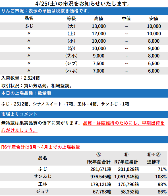 4/25 市況 2,524箱