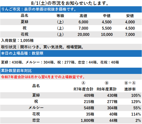 8/1 市況 1,095箱