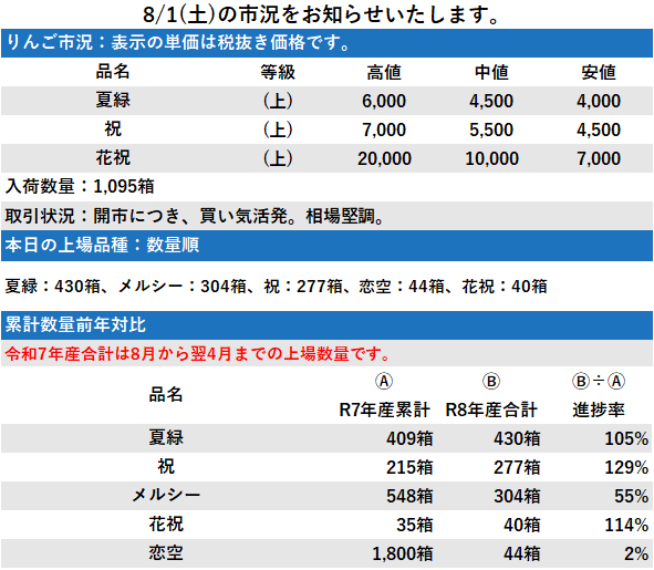 8/1 市況 1,095箱