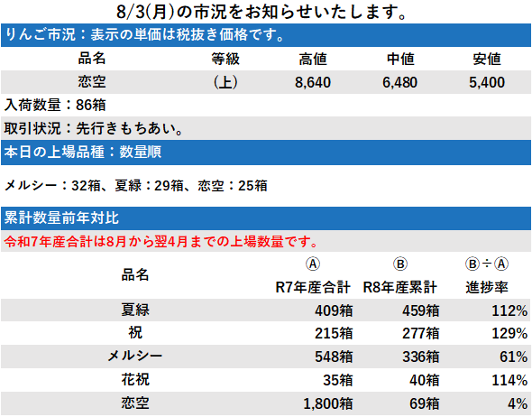 8/3 市況 86箱