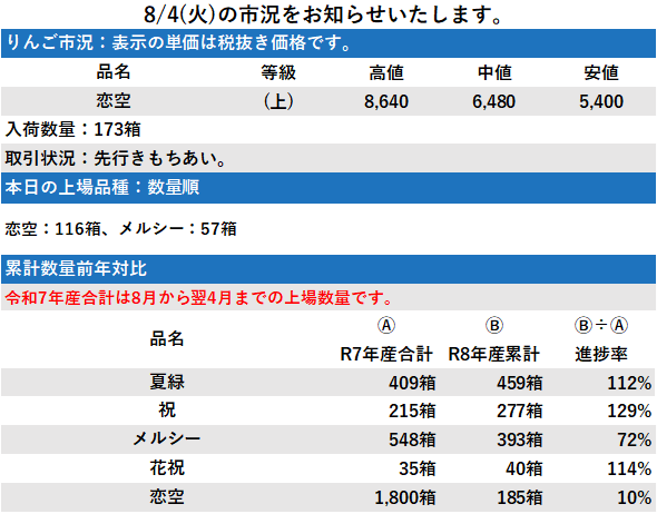 8/4 市況 173箱