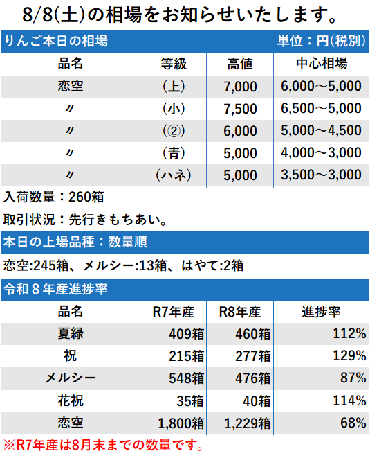 8/8 市況 260箱