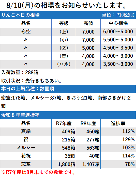 8/10 市況 288箱