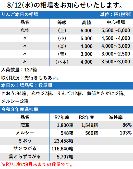 8/12 市況 137箱