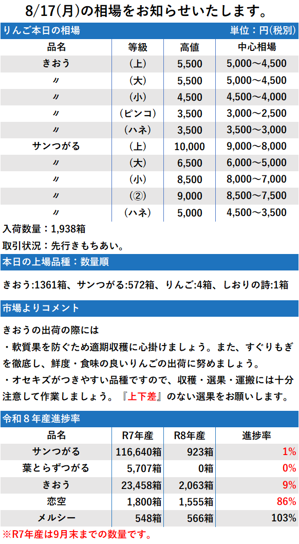 8/17 市況 1,938箱
