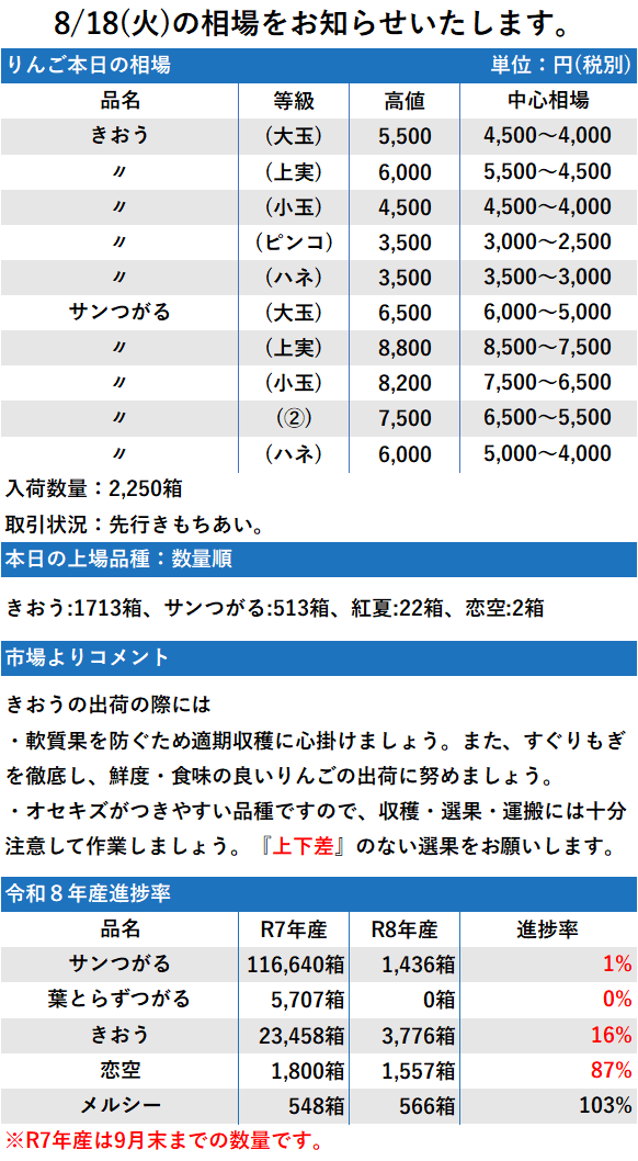 8/18 市況 2,250箱