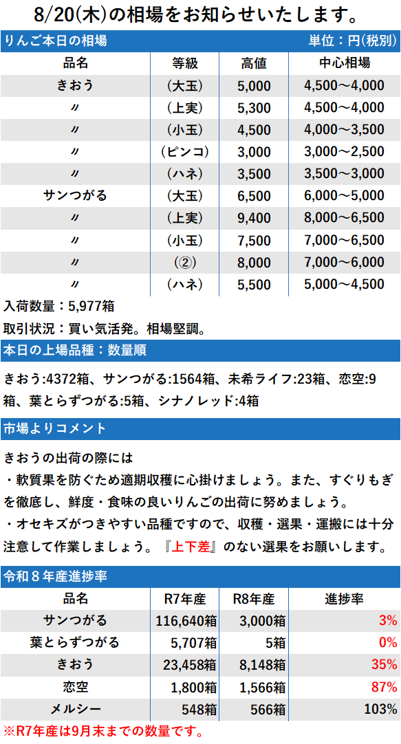 8/20 市況 5,977箱