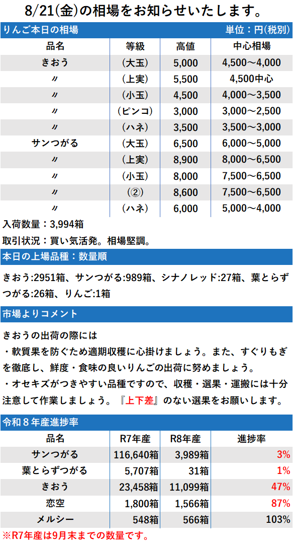 8/21 市況 3,994箱