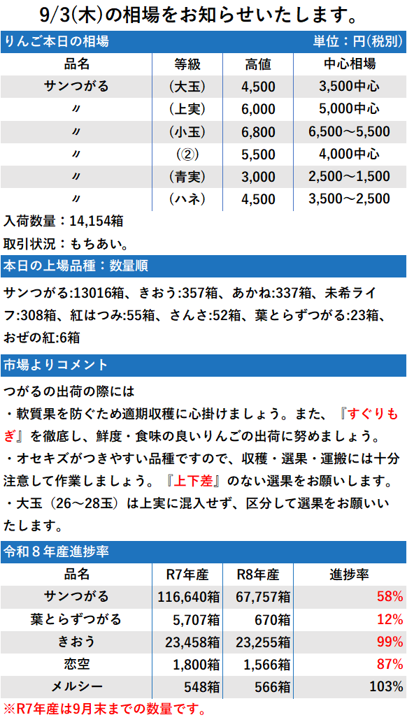 9/3 市況 14,154箱