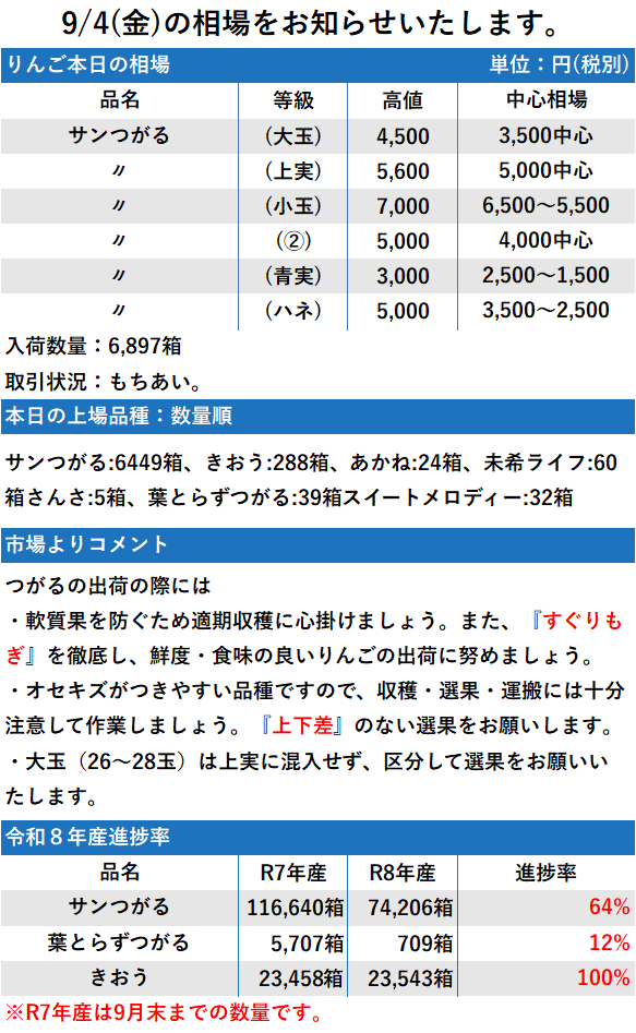 9/4 市況 6,897箱