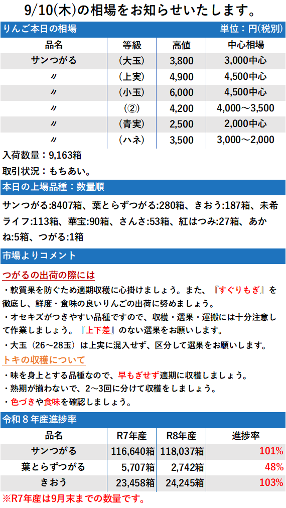 9/10 市況 9,163箱