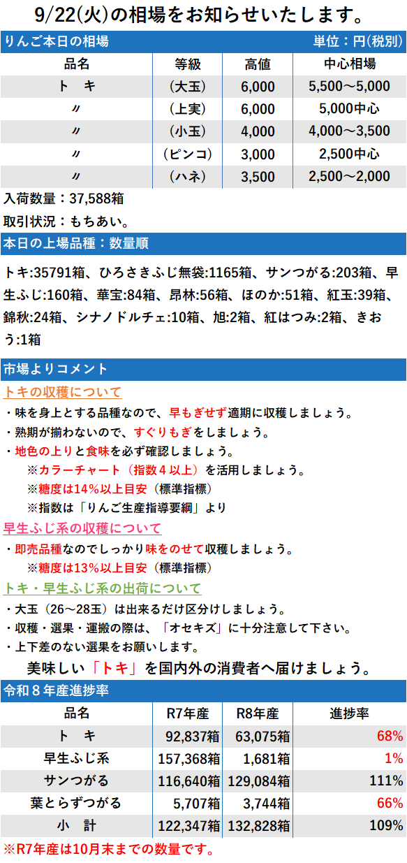9/22 市況 37,588箱