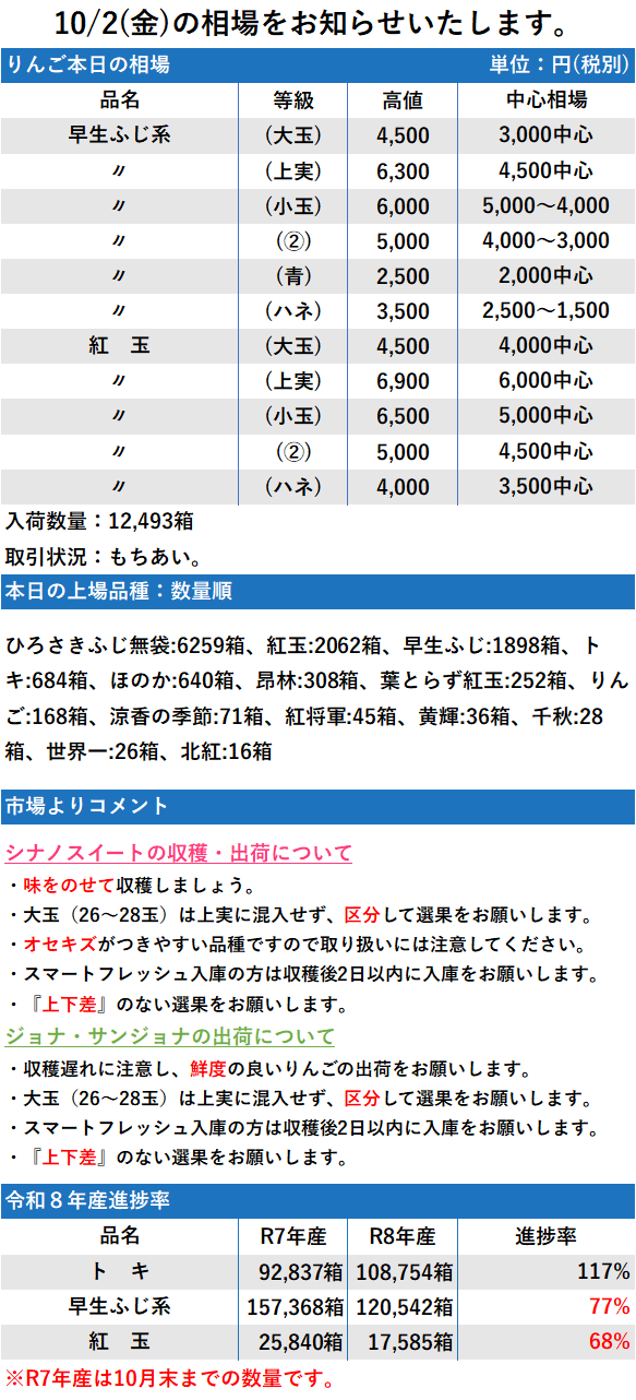 10/2 市況 12,493箱