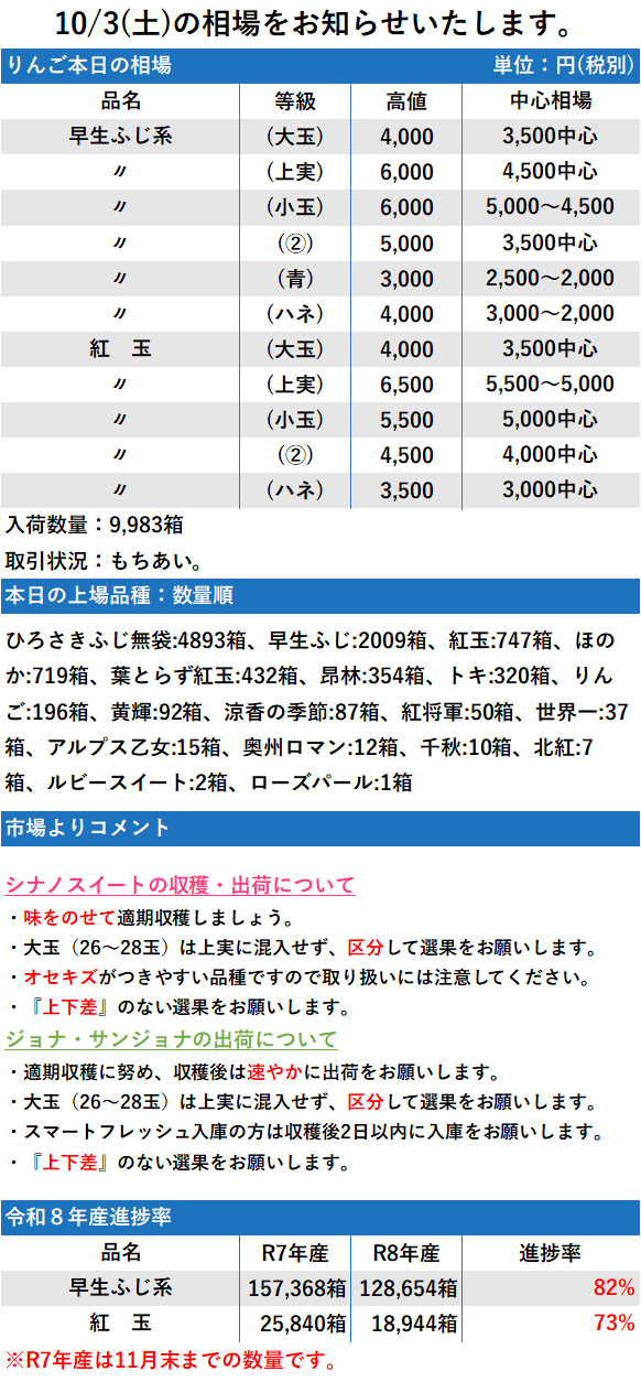 10/3 市況 9,983箱