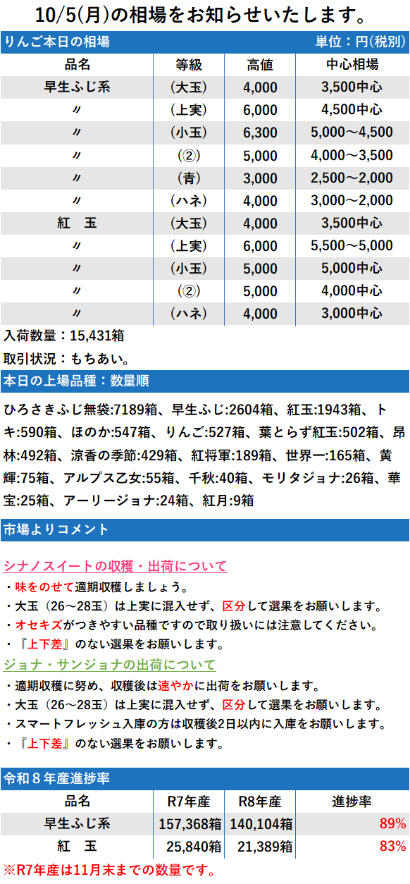 10/5 市況 15,431箱