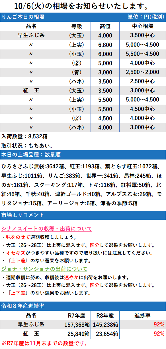 10/6 市況 8,532箱