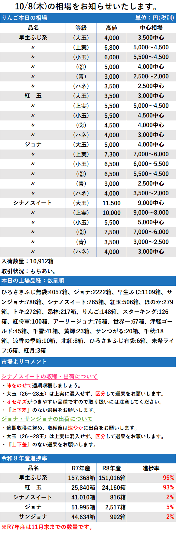 10/8 市況 10,912箱