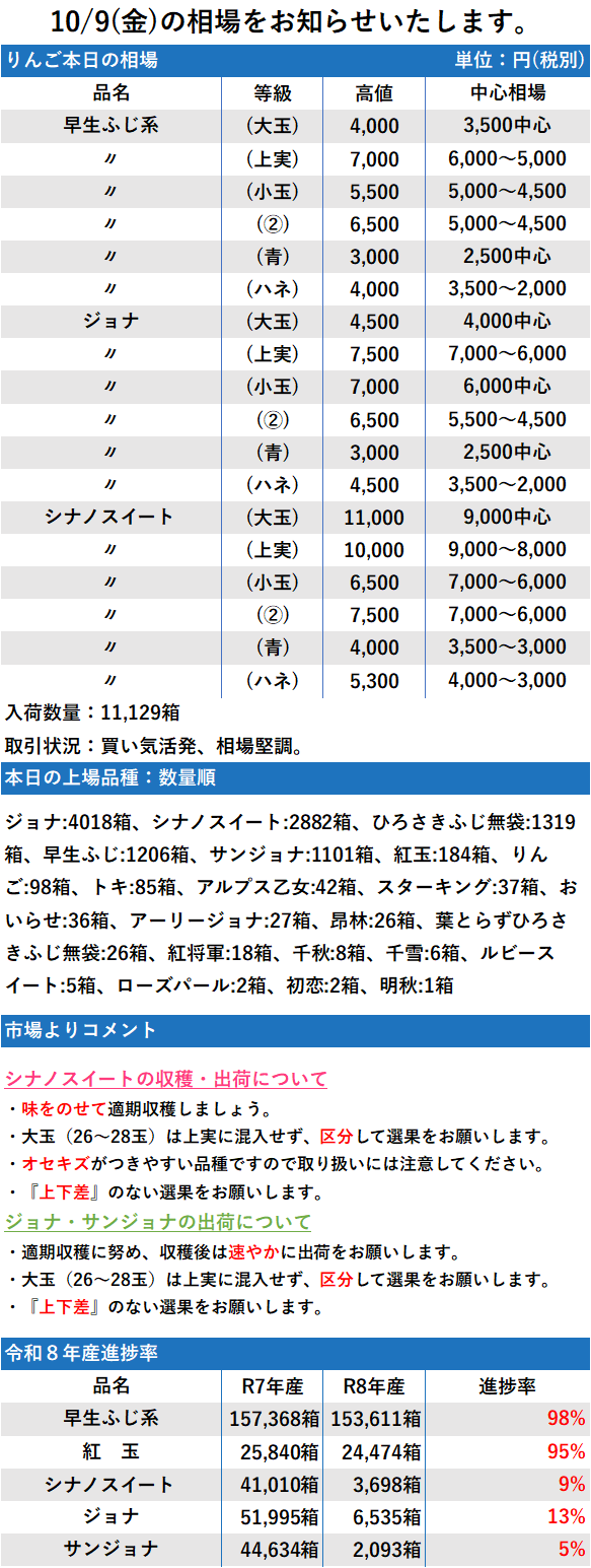 10/9 市況 11,129箱