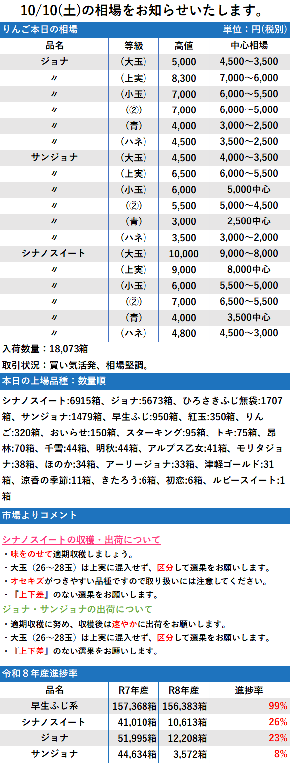 10/10 市況 18,073箱