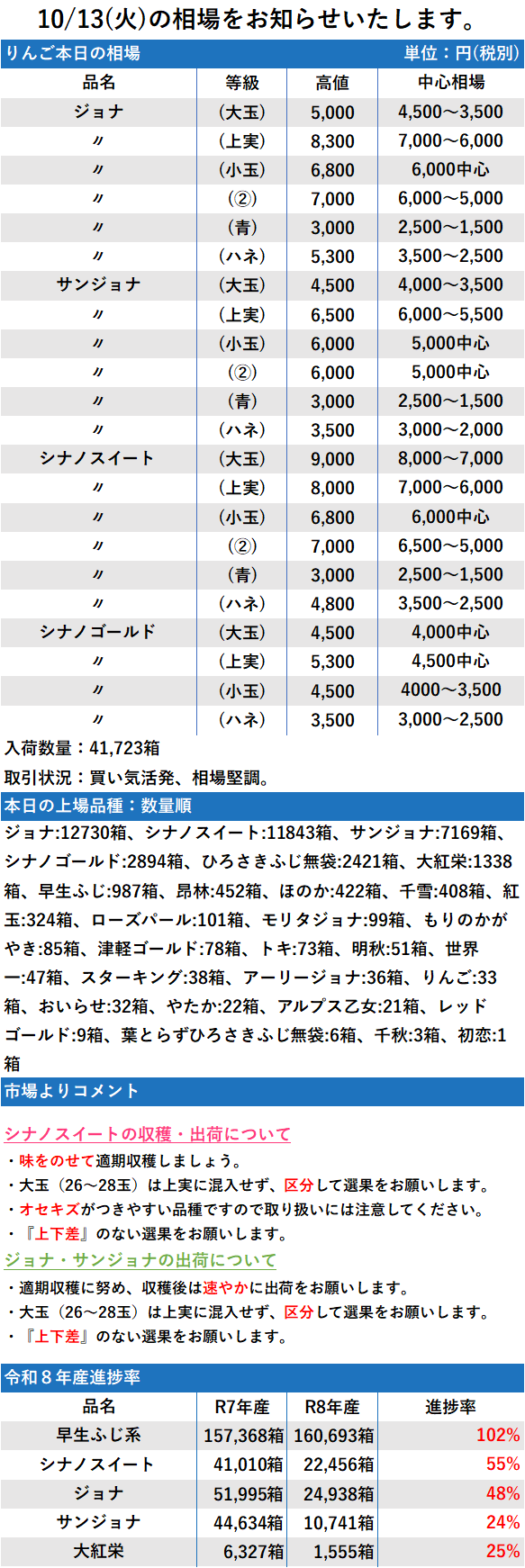 10/13 市況 41,723箱