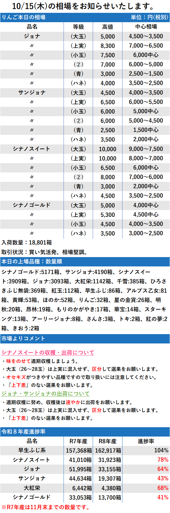 10/15 市況 18,801箱