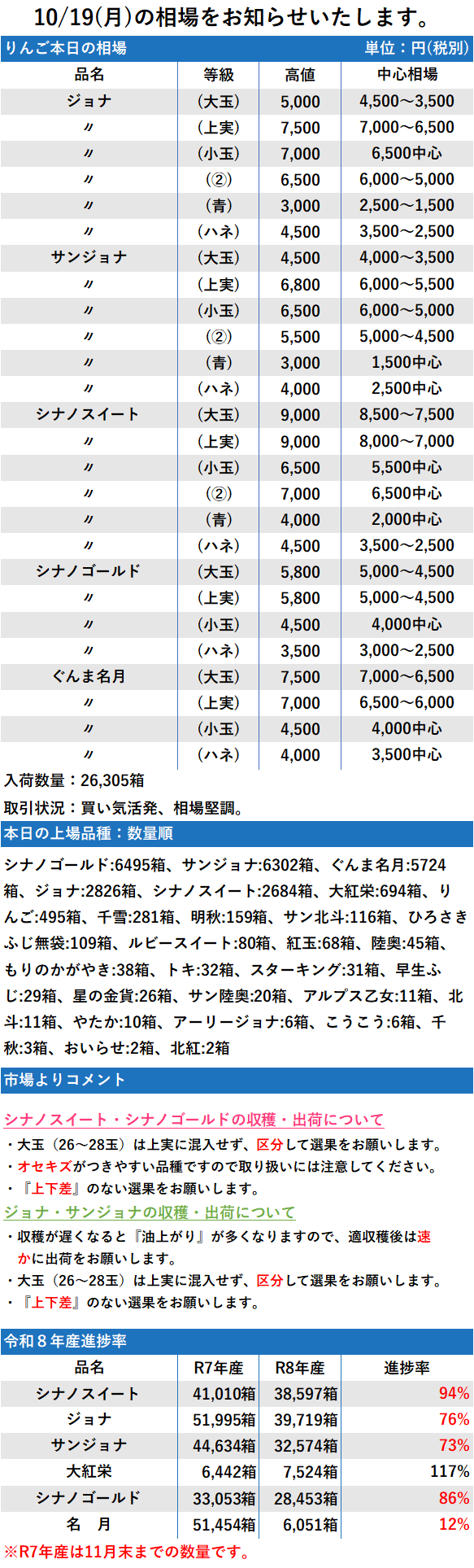 10/19 市況 26,305箱