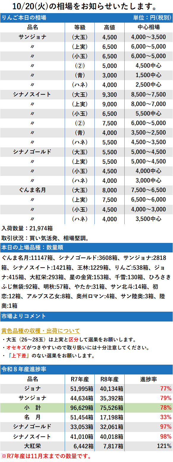 10/20 市況 21,974箱